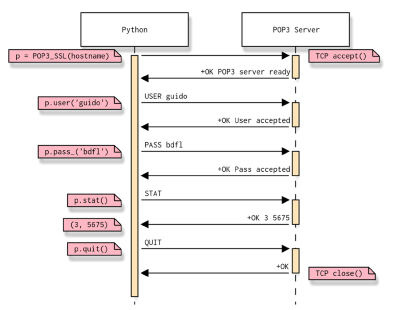 Network Data & Error Summary